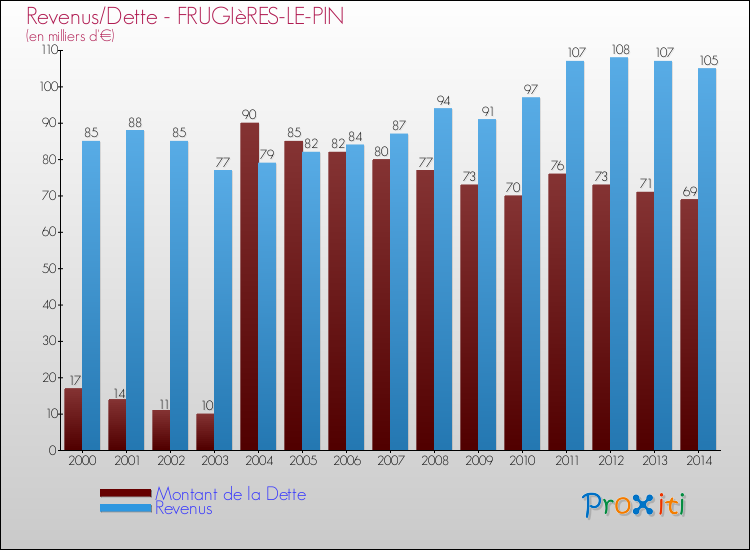 Evolution comparée de la dette et des revenus pour la commune de FRUGIèRES-LE-PIN de 2000 à 2014 Comparaison de la dette et des revenus pour FRUGIèRES-LE-PIN de 2000 à 2014
