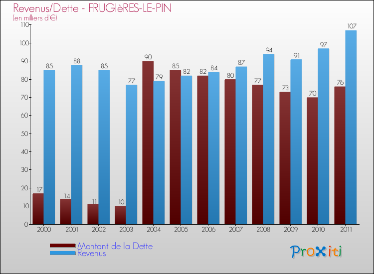 Evolution comparée de la dette et des revenus pour la commune de FRUGIèRES-LE-PIN de 2000 à 2011 Comparaison de la dette et des revenus pour FRUGIèRES-LE-PIN de 2000 à 2011