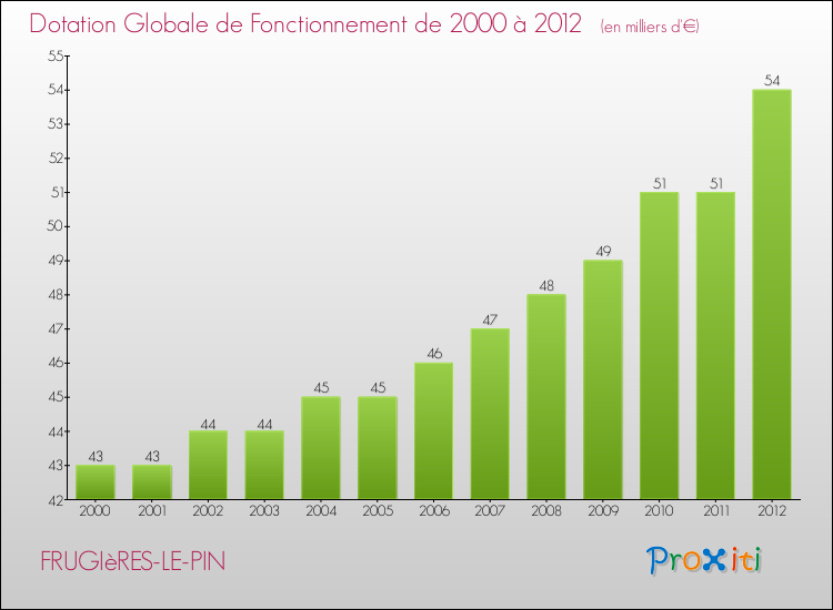 Evolution du montant de la Dotation Globale de Fonctionnement pour la commune de FRUGIèRES-LE-PIN de 2000 à 2012 Evolution du montant de la Dotation Globale de Fonctionnement pour FRUGIèRES-LE-PIN de 2000 à 2012