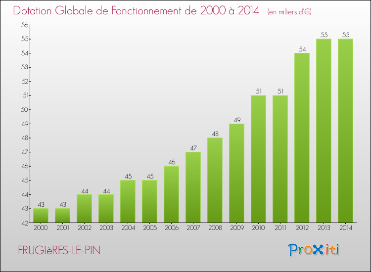 Evolution du montant de la Dotation Globale de Fonctionnement pour la commune de FRUGIèRES-LE-PIN de 2000 à 2014 Evolution du montant de la Dotation Globale de Fonctionnement pour FRUGIèRES-LE-PIN de 2000 à 2014