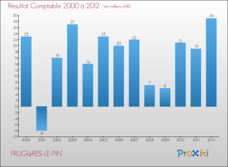 Evolution du résultat comptable pour la commune de FRUGIèRES-LE-PIN de 2000 à 2012 Evolution du résultat comptable pour FRUGIèRES-LE-PIN de 2000 à 2012