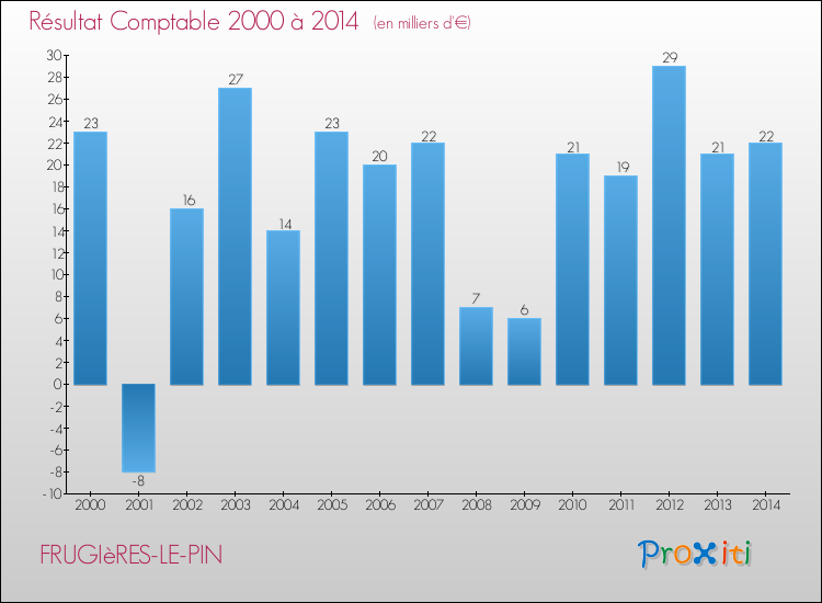 Evolution du résultat comptable pour la commune de FRUGIèRES-LE-PIN de 2000 à 2014 Evolution du résultat comptable pour FRUGIèRES-LE-PIN de 2000 à 2014