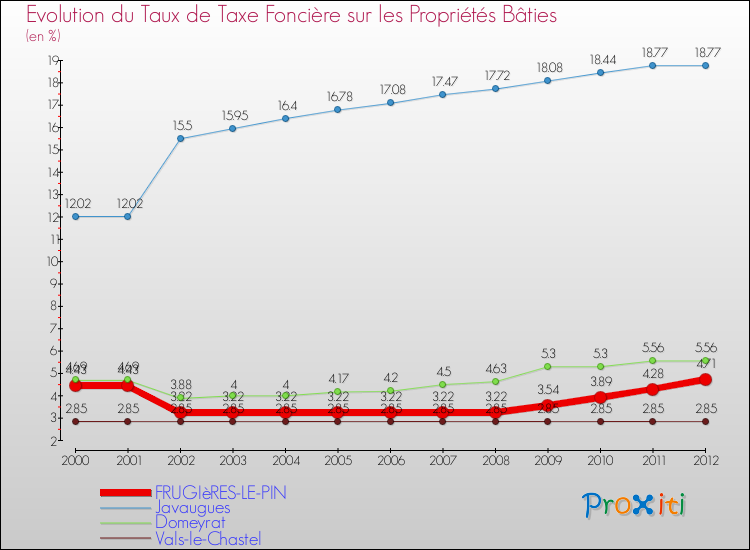 Evolution du taux de la taxe foncière sur le bati pour FRUGIèRES-LE-PIN et les communes proches de 2000 à 2012 Comparaison des taux de taxe foncière sur le bati pour FRUGIèRES-LE-PIN et les communes voisines de 2000 à 2012