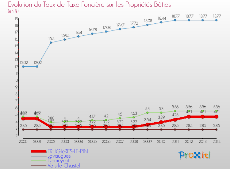 Evolution du taux de la taxe foncière sur le bati pour FRUGIèRES-LE-PIN et les communes proches de 2000 à 2014 Comparaison des taux de taxe foncière sur le bati pour FRUGIèRES-LE-PIN et les communes voisines de 2000 à 2014