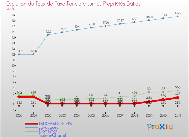 Evolution du taux de la taxe foncière sur le bati pour FRUGIèRES-LE-PIN et les communes proches Comparaison des taux de taxe foncière sur le bati pour FRUGIèRES-LE-PIN et les communes voisines
