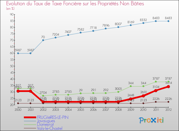 Evolution du taux de la taxe foncière sur les immeubles et terrains non batis pour FRUGIèRES-LE-PIN et les communes proches de 2000 à 2012 Comparaison des taux de la taxe foncière sur les immeubles et terrains non batis pour FRUGIèRES-LE-PIN et les communes voisines de 2000 à 2012