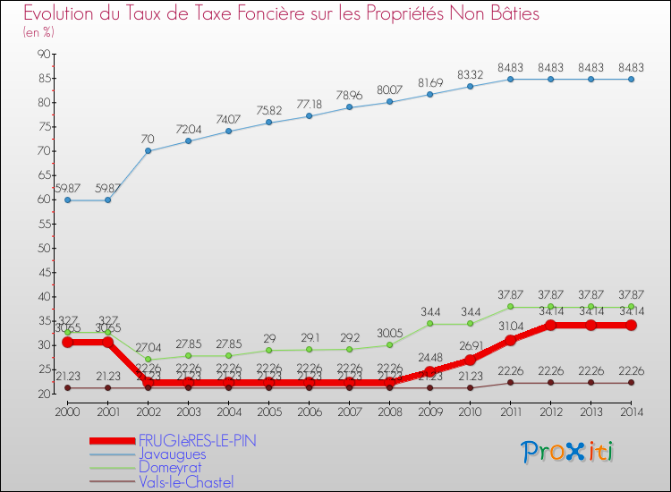 Evolution du taux de la taxe foncière sur les immeubles et terrains non batis pour FRUGIèRES-LE-PIN et les communes proches de 2000 à 2014 Comparaison des taux de la taxe foncière sur les immeubles et terrains non batis pour FRUGIèRES-LE-PIN et les communes voisines de 2000 à 2014