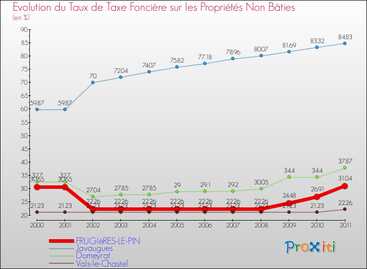 Evolution du taux de la taxe foncière sur les immeubles et terrains non batis pour FRUGIèRES-LE-PIN et les communes proches Comparaison des taux de la taxe foncière sur les immeubles et terrains non batis pour FRUGIèRES-LE-PIN et les communes voisines
