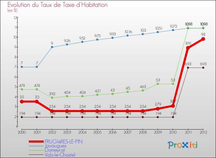 Evolution du taux de la taxe d'habitation pour FRUGIèRES-LE-PIN et les communes proches Comparaison des taux de la taxe d'habitation pour FRUGIèRES-LE-PIN et les communes voisines