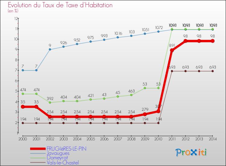 Evolution du taux de la taxe d'habitation pour FRUGIèRES-LE-PIN et les communes proches de 2000 à 2014 Comparaison des taux de la taxe d'habitation pour FRUGIèRES-LE-PIN et les communes voisines de 2000 à 2014