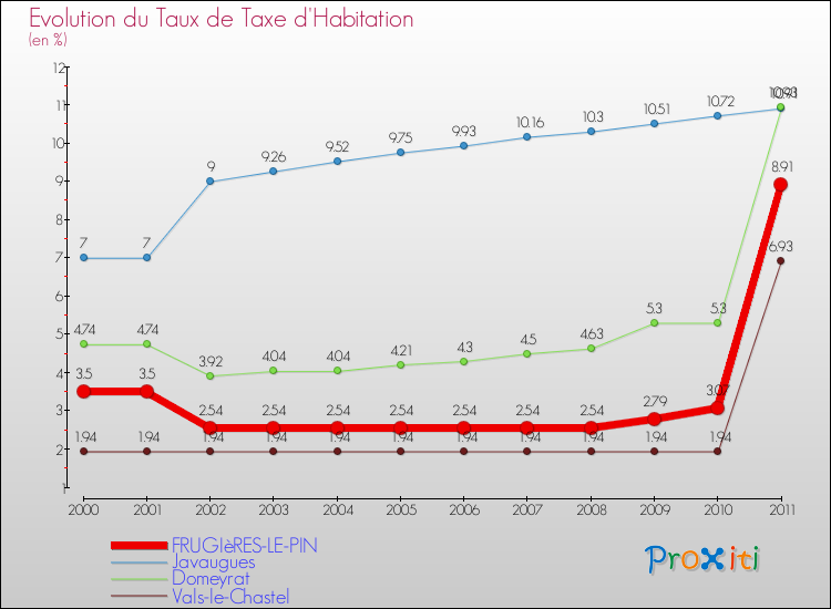 Evolution du taux de la taxe d'habitation pour FRUGIèRES-LE-PIN et les communes proches Comparaison des taux de la taxe d'habitation pour FRUGIèRES-LE-PIN et les communes voisines