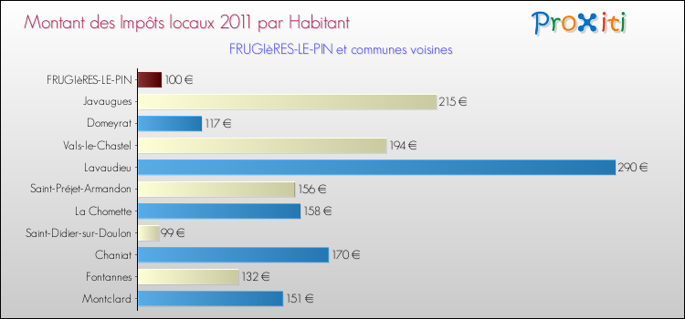 Montant des impôts locaux par Habitant pour FRUGIèRES-LE-PIN et les communes proches Comparaison des impôts locaux par habitant pour FRUGIèRES-LE-PIN et les communes voisines