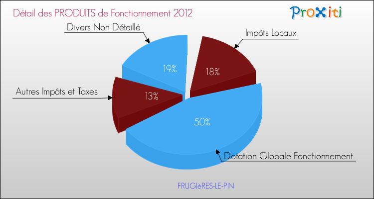 Décomposition du Budget de Fonctionnement 2012 de la commune de FRUGIèRES-LE-PIN Budget de Fonctionnement 2012 pour la commune de FRUGIèRES-LE-PIN