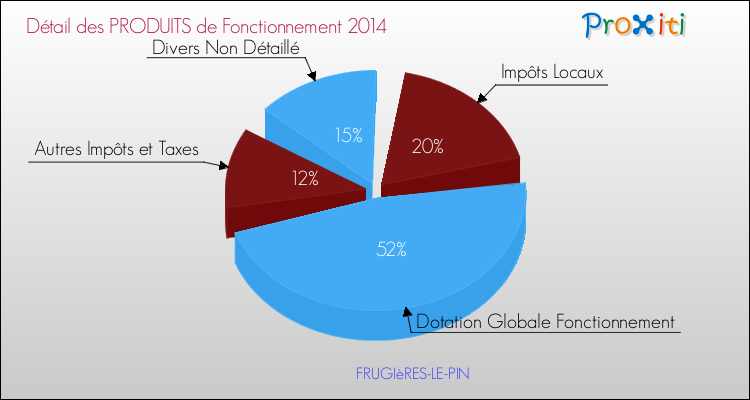 Décomposition du Budget de Fonctionnement 2014 de la commune de FRUGIèRES-LE-PIN Budget de Fonctionnement 2014 pour la commune de FRUGIèRES-LE-PIN