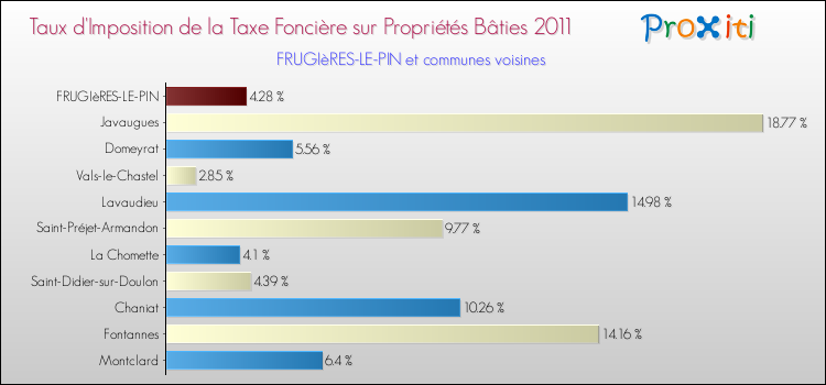 Taux d'imposition de la taxe foncière sur le bati 2011 pour FRUGIèRES-LE-PIN et les communes proches Comparaison des taux d'imposition de la taxe foncière sur le bati 2011 pour FRUGIèRES-LE-PIN et les communes voisines