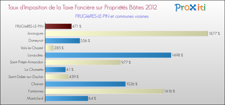 Taux d'imposition de la taxe foncière sur le bati 2012 pour FRUGIèRES-LE-PIN et les communes proches Comparaison des taux d'imposition de la taxe foncière sur le bati 2012 pour FRUGIèRES-LE-PIN et les communes voisines