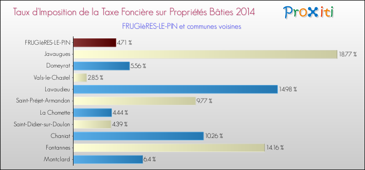 Taux d'imposition de la taxe foncière sur le bati 2014 pour FRUGIèRES-LE-PIN et les communes proches Comparaison des taux d'imposition de la taxe foncière sur le bati 2014 pour FRUGIèRES-LE-PIN et les communes voisines