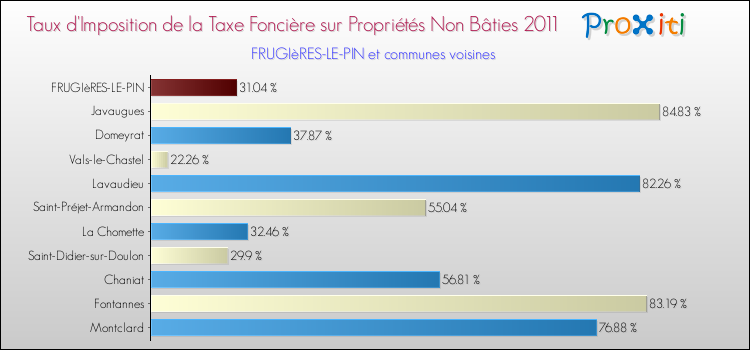 Taux d'imposition de la taxe foncière sur les immeubles et terrains non batis 2011 pour FRUGIèRES-LE-PIN et les communes proches Comparaison des taux d'imposition de la taxe foncière sur les immeubles et terrains non batis 2011 pour FRUGIèRES-LE-PIN et les communes voisines
