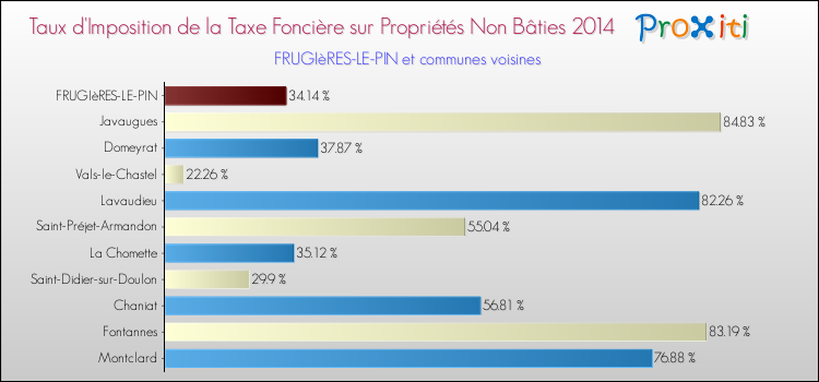 Taux d'imposition de la taxe foncière sur les immeubles et terrains non batis 2014 pour FRUGIèRES-LE-PIN et les communes proches Comparaison des taux d'imposition de la taxe foncière sur les immeubles et terrains non batis 2014 pour FRUGIèRES-LE-PIN et les communes voisines