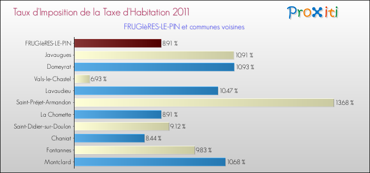 Taux d'imposition de la taxe d'habitation 2011 pour FRUGIèRES-LE-PIN et les communes proches Comparaison des taux d'imposition de la taxe d'habitation 2011 pour FRUGIèRES-LE-PIN et les communes voisines