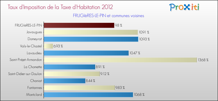 Taux d'imposition de la taxe d'habitation 2012 pour FRUGIèRES-LE-PIN et les communes proches Comparaison des taux d'imposition de la taxe d'habitation 2012 pour FRUGIèRES-LE-PIN et les communes voisines