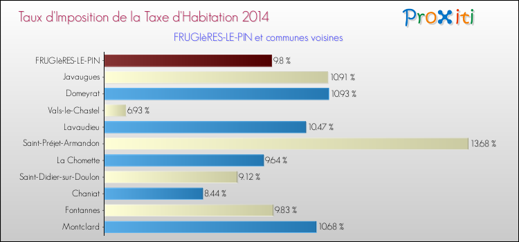 Taux d'imposition de la taxe d'habitation 2014 pour FRUGIèRES-LE-PIN et les communes proches Comparaison des taux d'imposition de la taxe d'habitation 2014 pour FRUGIèRES-LE-PIN et les communes voisines