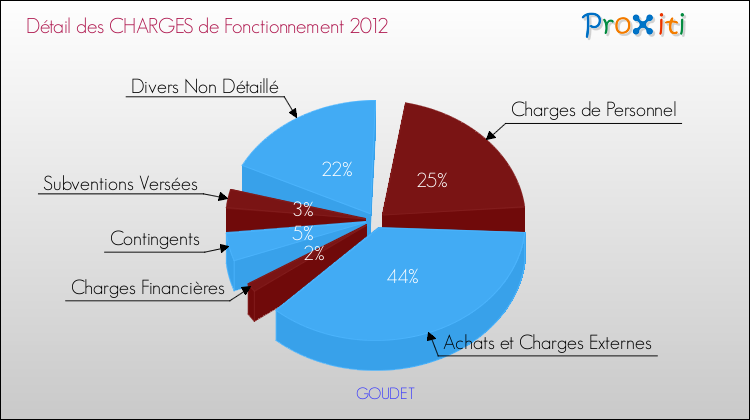 Décomposition des Charges de Fonctionnement 2012 de la commune de GOUDET Charges de Fonctionnement 2012 pour la commune de GOUDET