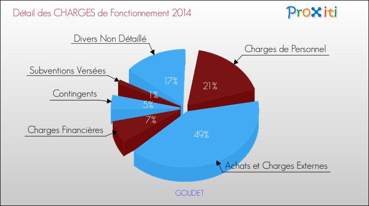 Décomposition des Charges de Fonctionnement 2014 de la commune de GOUDET Charges de Fonctionnement 2014 pour la commune de GOUDET