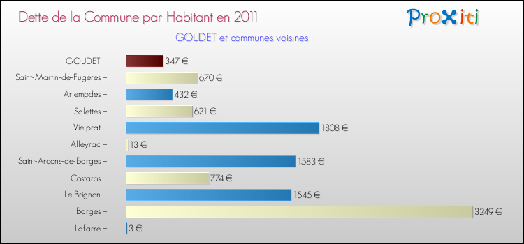 Dette par habitant de la commune en 2011 pour GOUDET et les communes proches Comparaison de la dette par habitant de la commune en 2011 pour GOUDET et les communes voisines