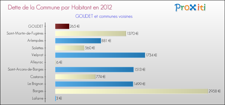 Dette par habitant de la commune en 2012 pour GOUDET et les communes proches Comparaison de la dette par habitant de la commune en 2012 pour GOUDET et les communes voisines
