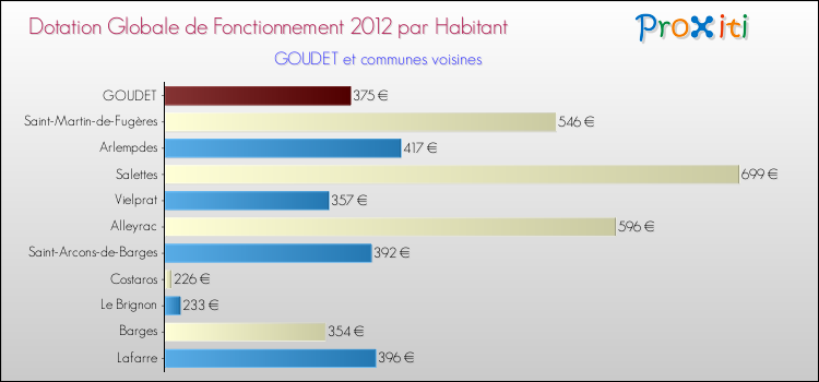 Montant des dotations globales de fonctionnement DGF par Habitant pour GOUDET et les communes proches Comparaison des des dotations globales de fonctionnement DGF par habitant pour GOUDET et les communes voisines