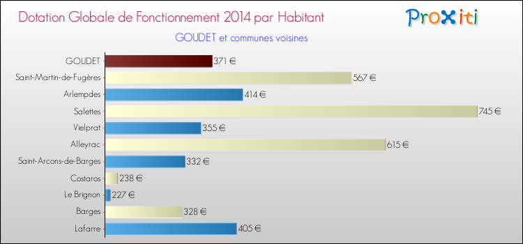 Montant des dotations globales de fonctionnement DGF par Habitant pour GOUDET et les communes proches en 2014. Comparaison des des dotations globales de fonctionnement DGF par habitant pour GOUDET et les communes voisines en 2014.