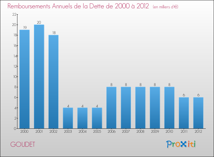 Evolution de l'annuité de la dette pour la commune de GOUDET de 2000 à 2012 Annuités de la dette pour GOUDET de 2000 à 2012