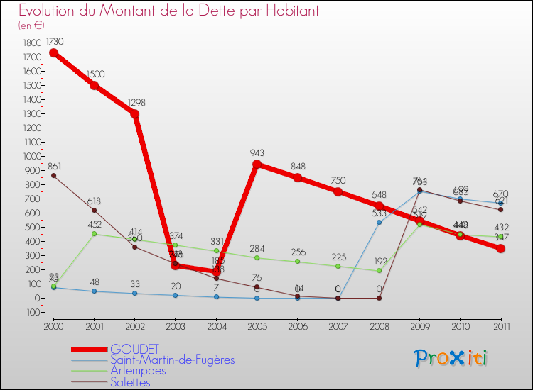 Evolution de la dette par habitant pour la commune de GOUDET et les communes proches Comparaison de la dette par habitant pour GOUDET et les communes voisines