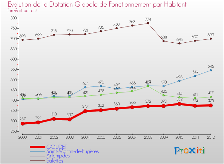Evolution et montant de la dotation globale de fonctionnement par Habitant pour GOUDET et les communes proches Comparaison des dotations globales de fonctionnement par habitant pour GOUDET et les communes voisines