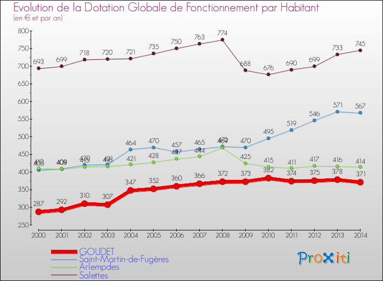 Evolution et montant de la dotation globale de fonctionnement par Habitant pour GOUDET et les communes proches de 2000 à 2014. Comparaison des dotations globales de fonctionnement par habitant pour GOUDET et les communes voisines de 2000 à 2014.