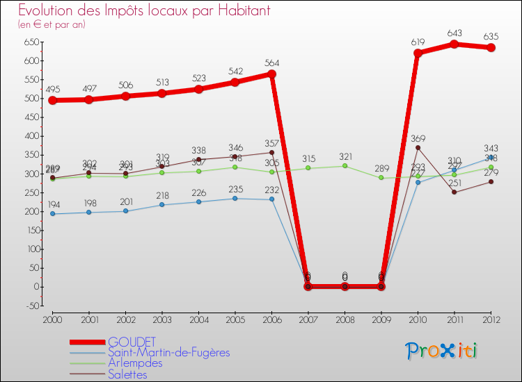 Evolution et montant des impôts locaux par Habitant pour GOUDET et les communes proches Comparaison des impôts locaux par habitant pour GOUDET et les communes voisines