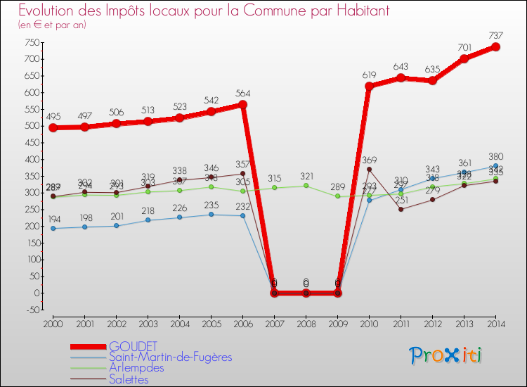 Evolution et montant des impôts locaux par Habitant pour GOUDET et les communes proches de 2000 à 2014 Comparaison des impôts locaux par habitant pour GOUDET et les communes voisines de 2000 à 2014