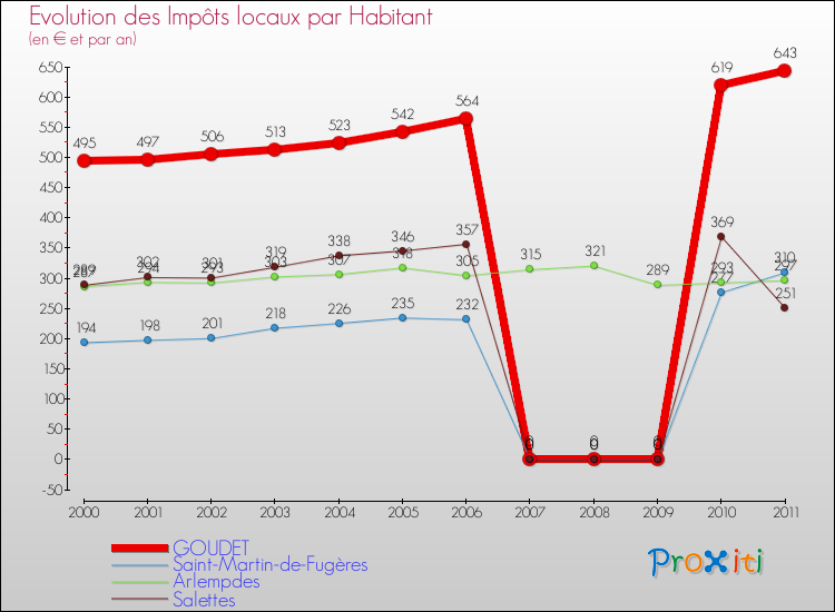 Evolution et montant des impôts locaux par Habitant pour GOUDET et les communes proches Comparaison des impôts locaux par habitant pour GOUDET et les communes voisines