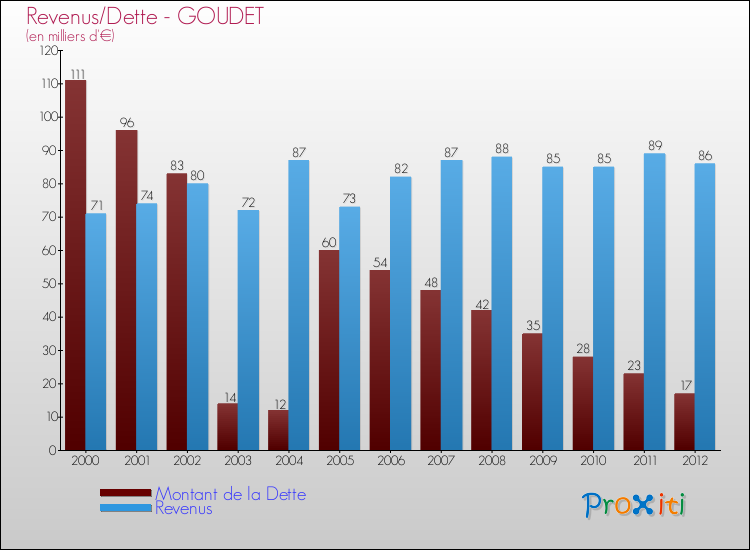 Evolution comparée de la dette et des revenus pour la commune de GOUDET de 2000 à 2012 Comparaison de la dette et des revenus pour GOUDET de 2000 à 2012
