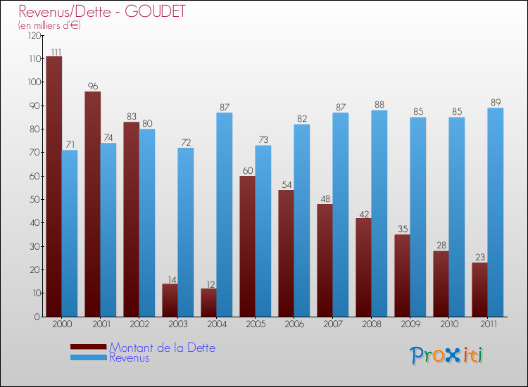 Evolution comparée de la dette et des revenus pour la commune de GOUDET de 2000 à 2011 Comparaison de la dette et des revenus pour GOUDET de 2000 à 2011