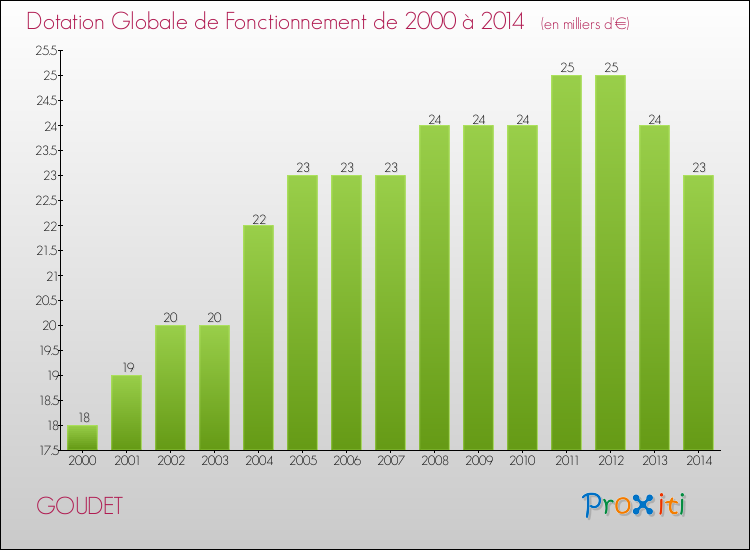Evolution du montant de la Dotation Globale de Fonctionnement pour la commune de GOUDET de 2000 à 2014 Evolution du montant de la Dotation Globale de Fonctionnement pour GOUDET de 2000 à 2014