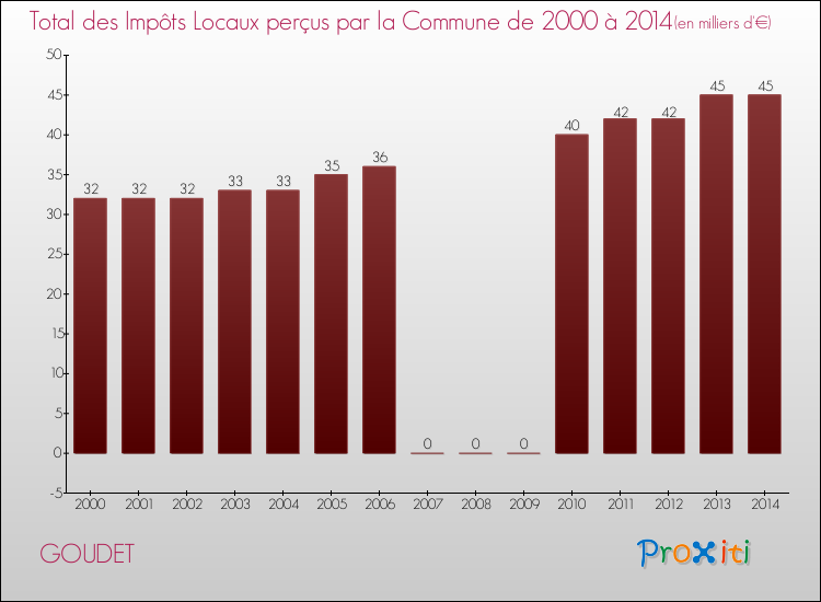 Evolution des Impôts Locaux pour la commune de GOUDET de 2000 à 2014 Evolution des Impôts Locaux pour GOUDET de 2000 à 2014