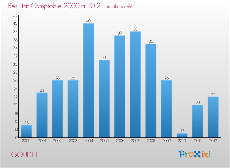 Evolution du résultat comptable pour la commune de GOUDET de 2000 à 2012 Evolution du résultat comptable pour GOUDET de 2000 à 2012