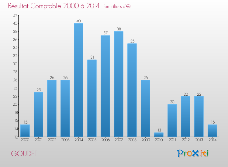 Evolution du résultat comptable pour la commune de GOUDET de 2000 à 2014 Evolution du résultat comptable pour GOUDET de 2000 à 2014
