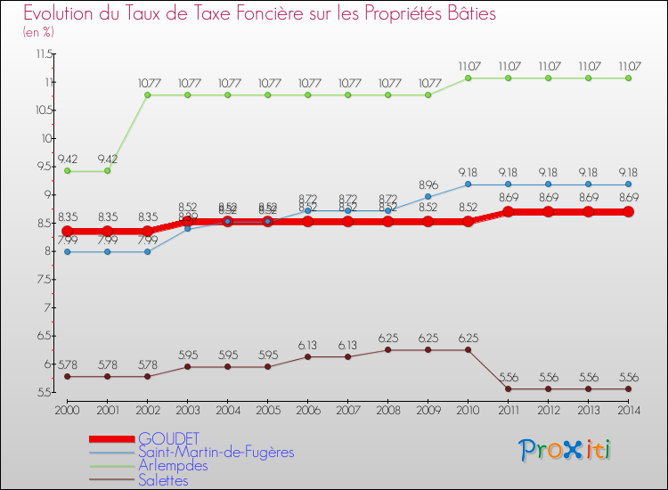 Evolution du taux de la taxe foncière sur le bati pour GOUDET et les communes proches de 2000 à 2014 Comparaison des taux de taxe foncière sur le bati pour GOUDET et les communes voisines de 2000 à 2014