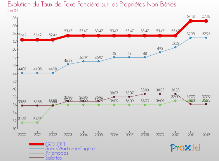 Evolution du taux de la taxe foncière sur les immeubles et terrains non batis pour GOUDET et les communes proches de 2000 à 2012 Comparaison des taux de la taxe foncière sur les immeubles et terrains non batis pour GOUDET et les communes voisines de 2000 à 2012