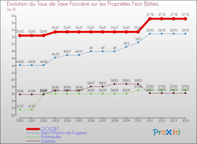 Evolution du taux de la taxe foncière sur les immeubles et terrains non batis pour GOUDET et les communes proches de 2000 à 2014 Comparaison des taux de la taxe foncière sur les immeubles et terrains non batis pour GOUDET et les communes voisines de 2000 à 2014
