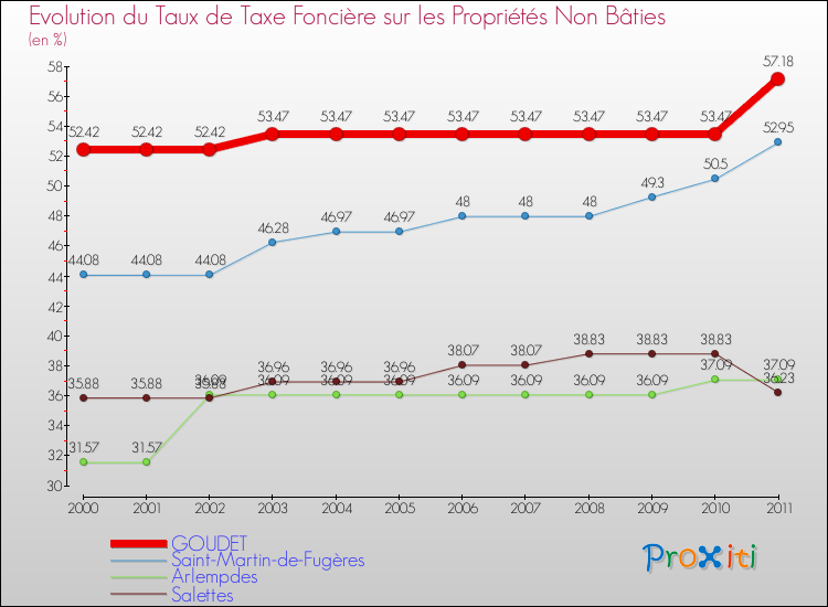 Evolution du taux de la taxe foncière sur les immeubles et terrains non batis pour GOUDET et les communes proches Comparaison des taux de la taxe foncière sur les immeubles et terrains non batis pour GOUDET et les communes voisines