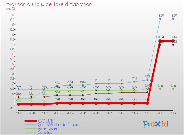 Evolution du taux de la taxe d'habitation pour GOUDET et les communes proches Comparaison des taux de la taxe d'habitation pour GOUDET et les communes voisines